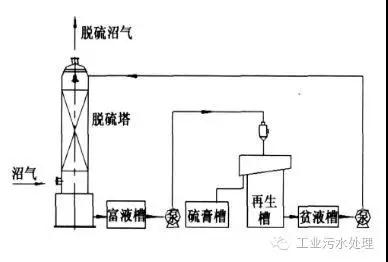 干法、濕法和生物脫硫三大工藝比較